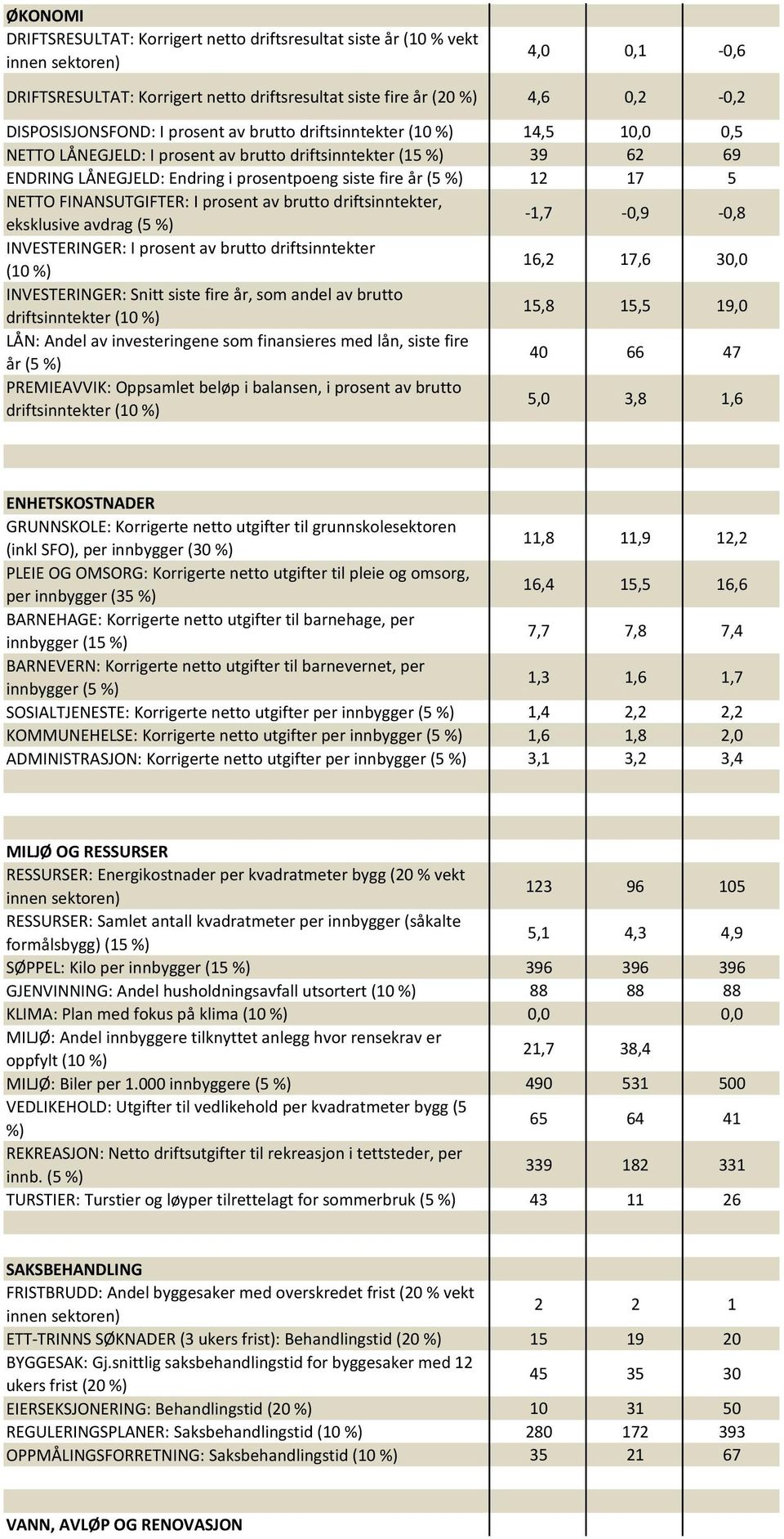 prosent av brutto driftsinntekter, eksklusive avdrag (5-1,7-0,9-0,8 INVESTERINGER: I prosent av brutto driftsinntekter (10 16,2 17,6 30,0 INVESTERINGER: Snitt siste fire år, som andel av brutto