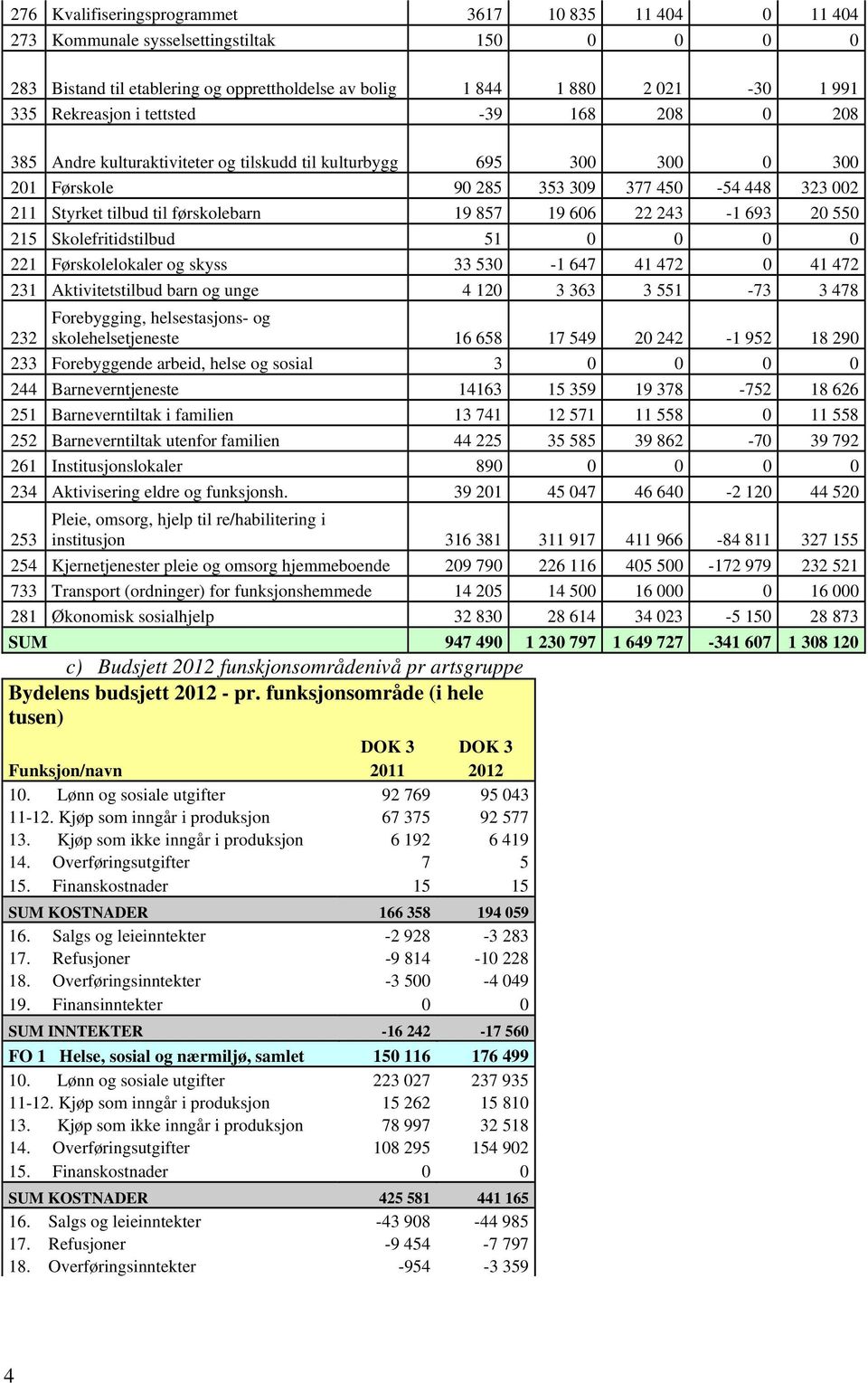 19 857 19 606 22 243-1 693 20 550 215 Skolefritidstilbud 51 0 0 0 0 221 Førskolelokaler og skyss 33 530-1 647 41 472 0 41 472 231 Aktivitetstilbud barn og unge 4 120 3 363 3 551-73 3 478 232