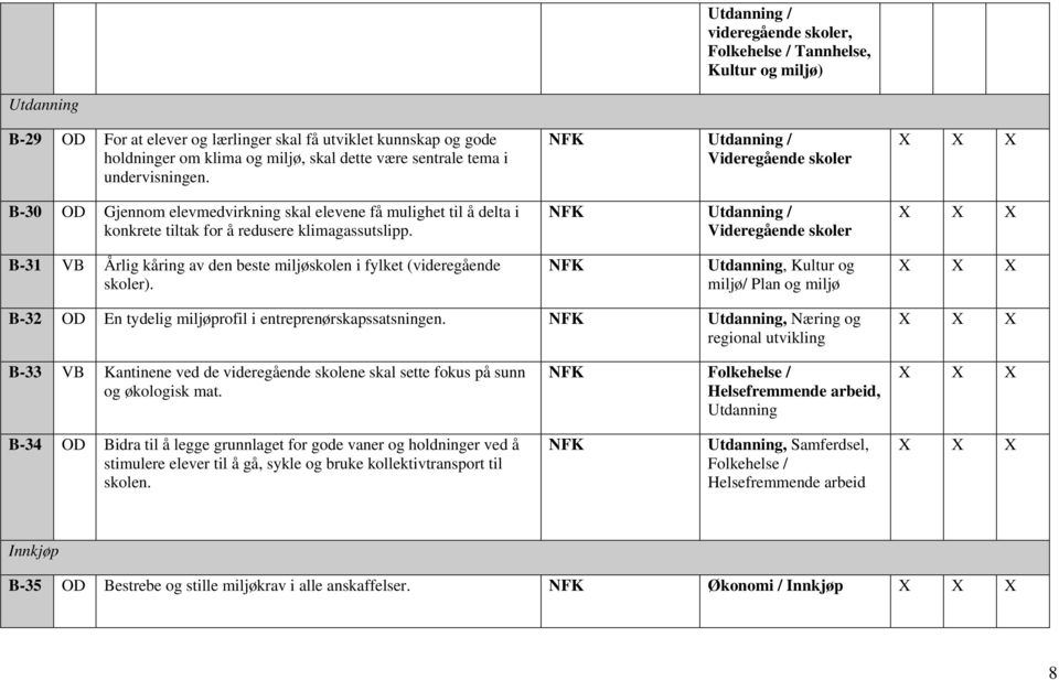 Utdanning / Videregående skoler Utdanning / Videregående skoler B-31 VB Årlig kåring av den beste miljøskolen i fylket (videregående skoler).