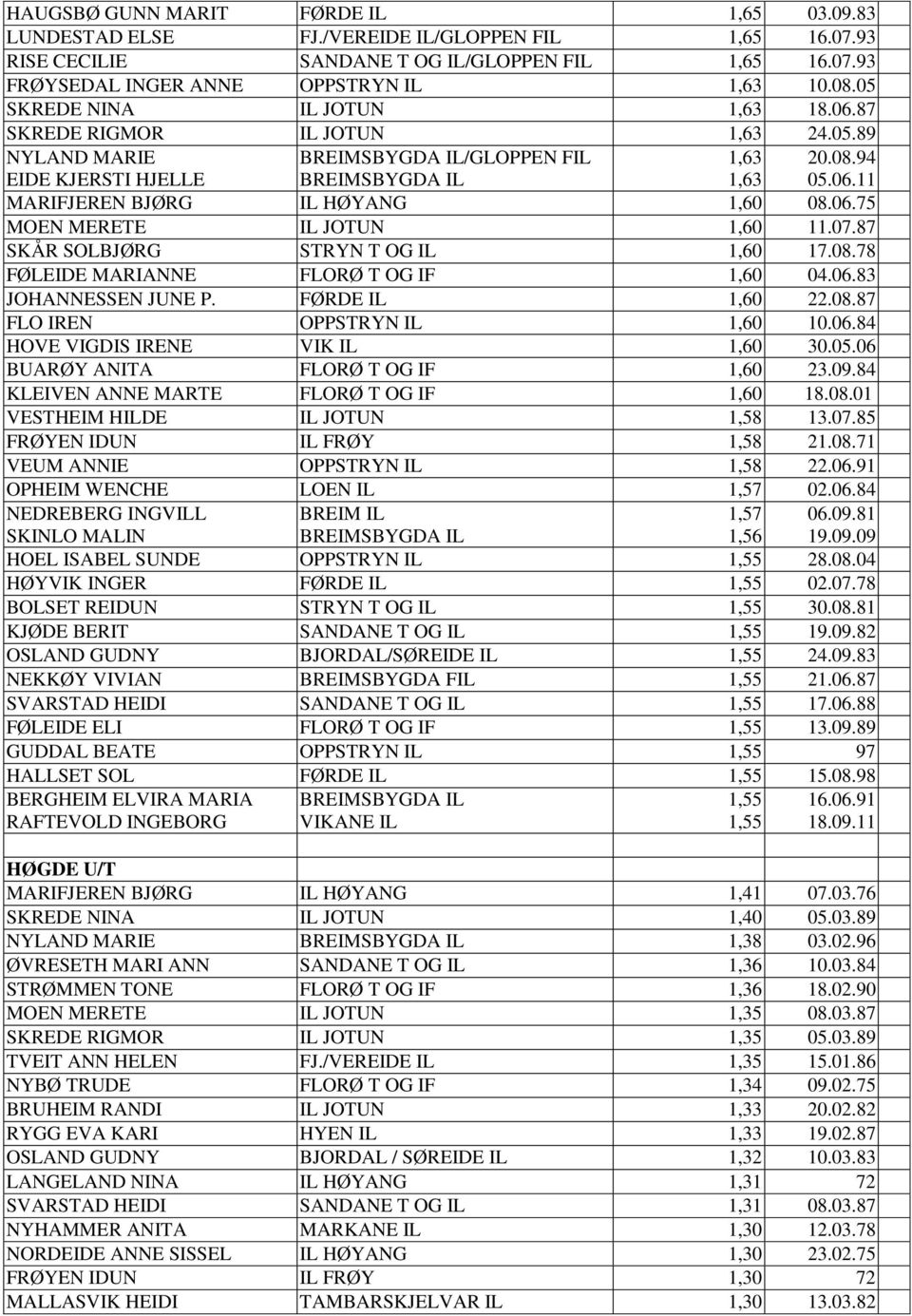 06.75 MOEN MERETE IL JOTUN 1,60 11.07.87 SKÅR SOLBJØRG STRYN T OG IL 1,60 17.08.78 FØLEIDE MARIANNE FLORØ T OG IF 1,60 04.06.83 JOHANNESSEN JUNE P. FØRDE IL 1,60 22.08.87 FLO IREN OPPSTRYN IL 1,60 10.