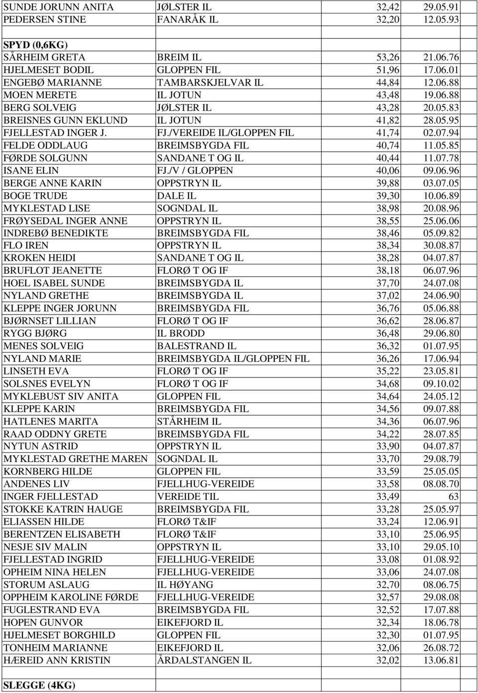 94 FELDE ODDLAUG BREIMSBYGDA FIL 40,74 11.05.85 FØRDE SOLGUNN SANDANE T OG IL 40,44 11.07.78 ISANE ELIN FJ./V / GLOPPEN 40,06 09.06.96 BERGE ANNE KARIN OPPSTRYN IL 39,88 03.07.05 BOGE TRUDE DALE IL 39,30 10.