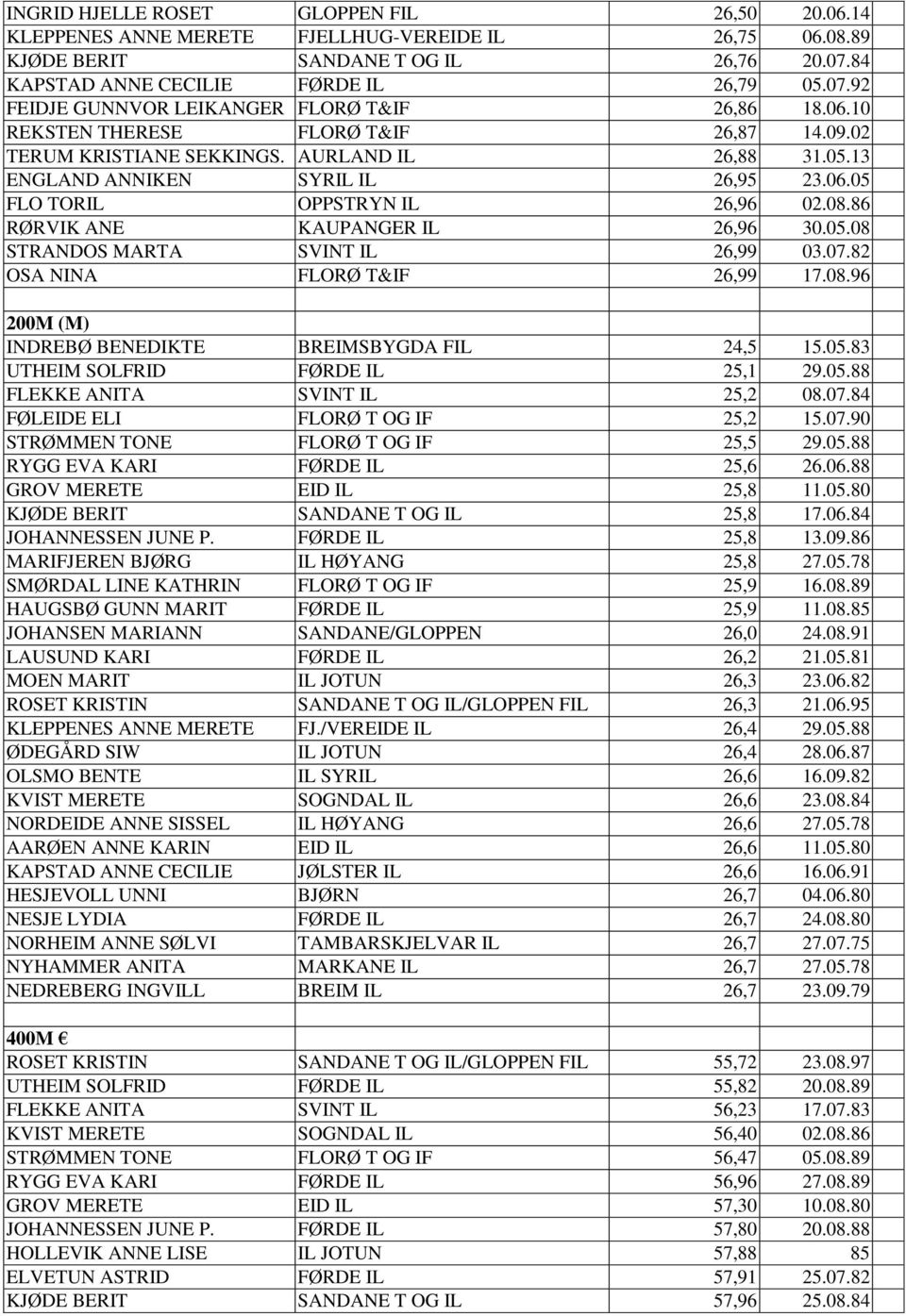 86 RØRVIK ANE KAUPANGER IL 26,96 30.05.08 STRANDOS MARTA SVINT IL 26,99 03.07.82 OSA NINA FLORØ T&IF 26,99 17.08.96 200M (M) INDREBØ BENEDIKTE BREIMSBYGDA FIL 24,5 15.05.83 UTHEIM SOLFRID FØRDE IL 25,1 29.