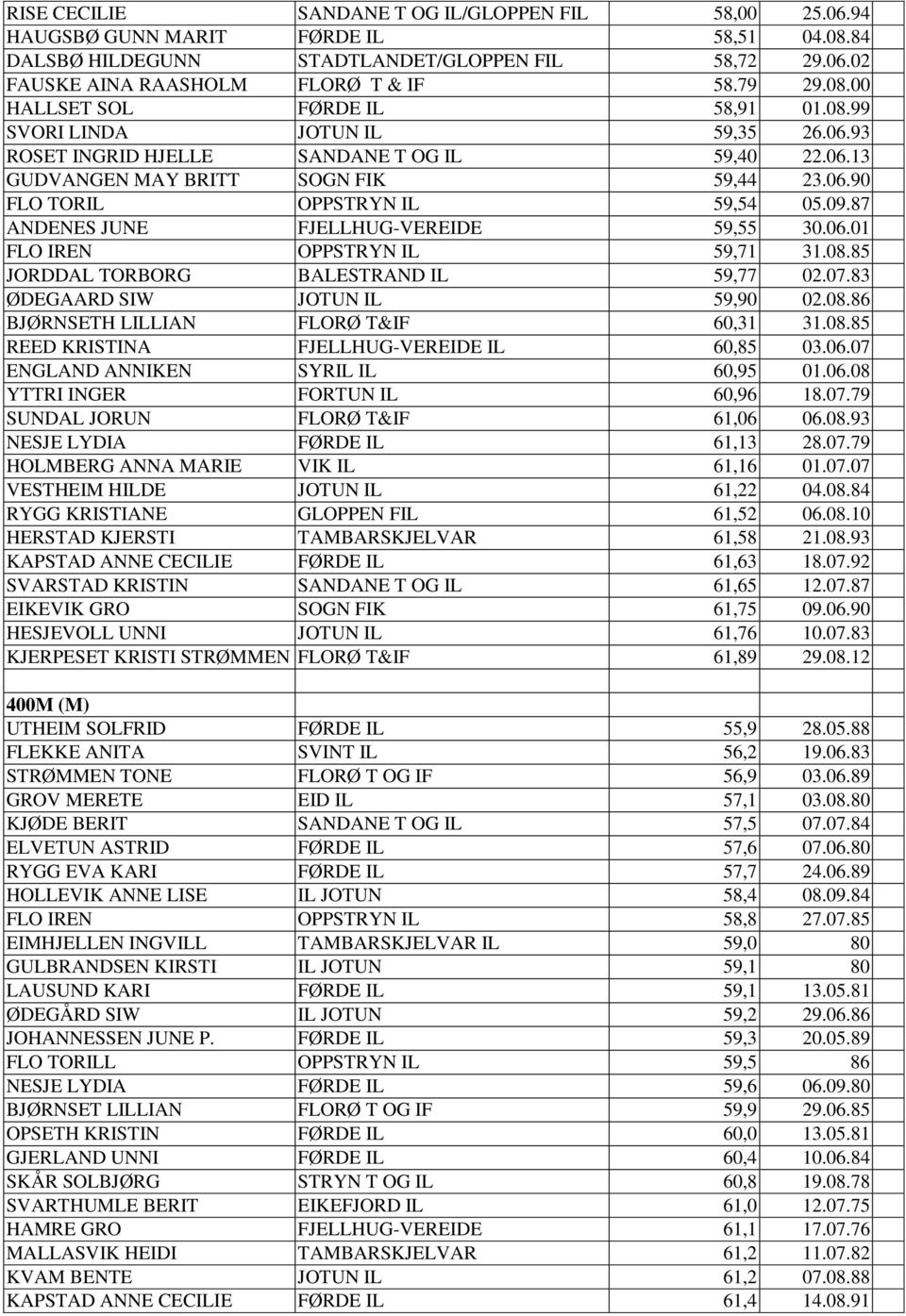 09.87 ANDENES JUNE FJELLHUG-VEREIDE 59,55 30.06.01 FLO IREN OPPSTRYN IL 59,71 31.08.85 JORDDAL TORBORG BALESTRAND IL 59,77 02.07.83 ØDEGAARD SIW JOTUN IL 59,90 02.08.86 BJØRNSETH LILLIAN FLORØ T&IF 60,31 31.