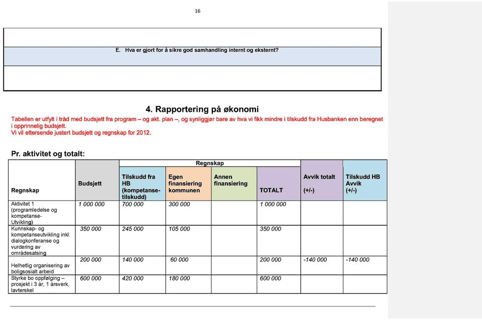 aktivitet og totalt : Regnskap Regnskap Aktivitet 1 (programledelse og kompetanse- Utvikling) Kunnskap- og kompetanseutviklin g inkl.