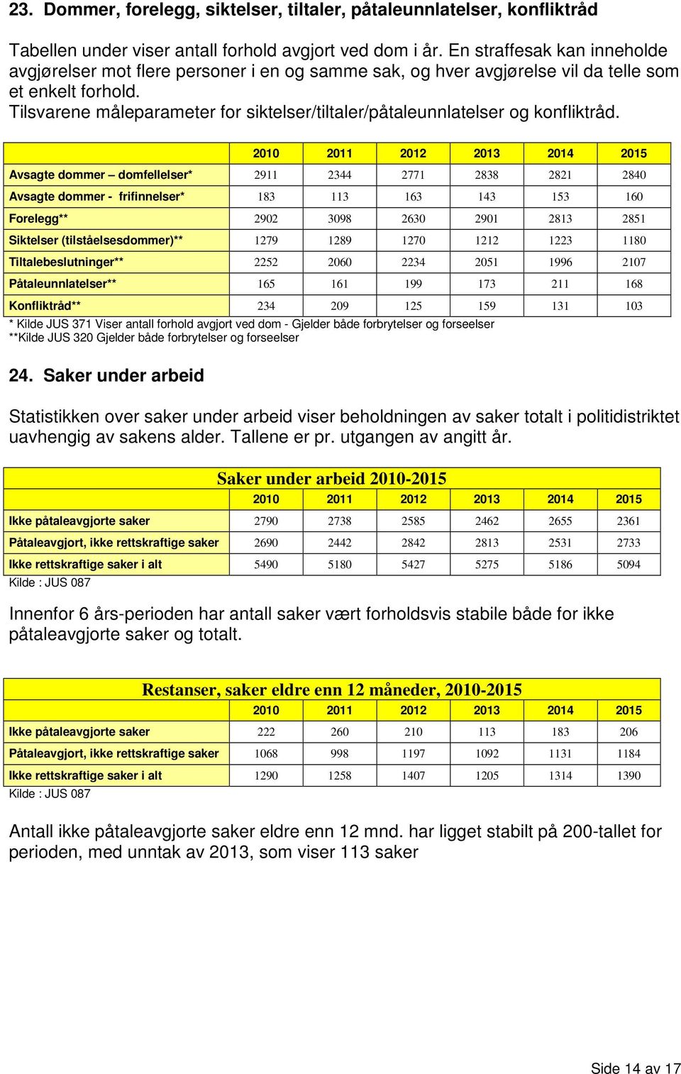 Tilsvarene måleparameter for siktelser/tiltaler/påtaleunnlatelser og konfliktråd.