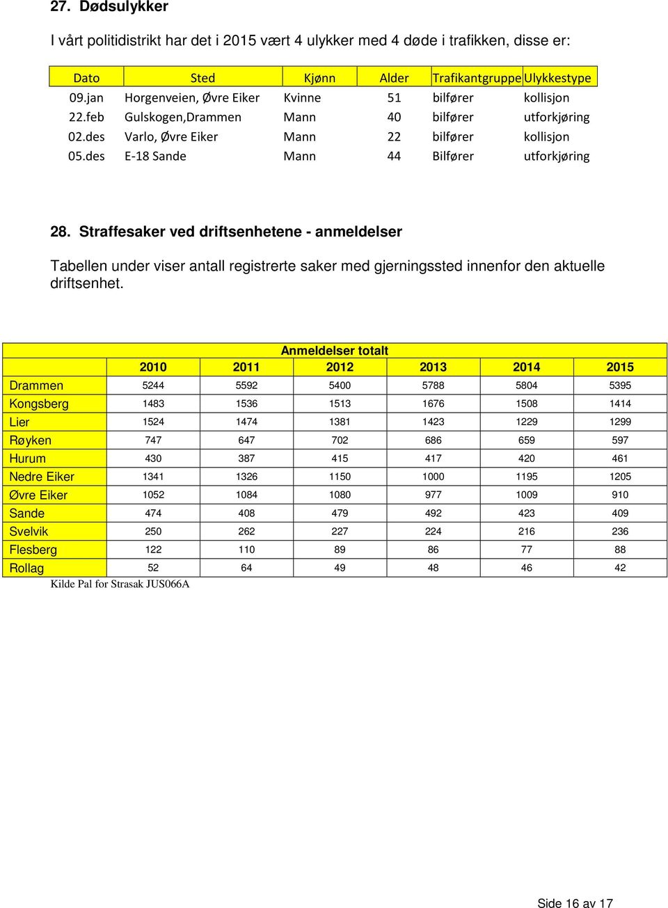 des E-18 Sande Mann 44 Bilfører utforkjøring 28. Straffesaker ved driftsenhetene - anmeldelser Tabellen under viser antall registrerte saker med gjerningssted innenfor den aktuelle driftsenhet.