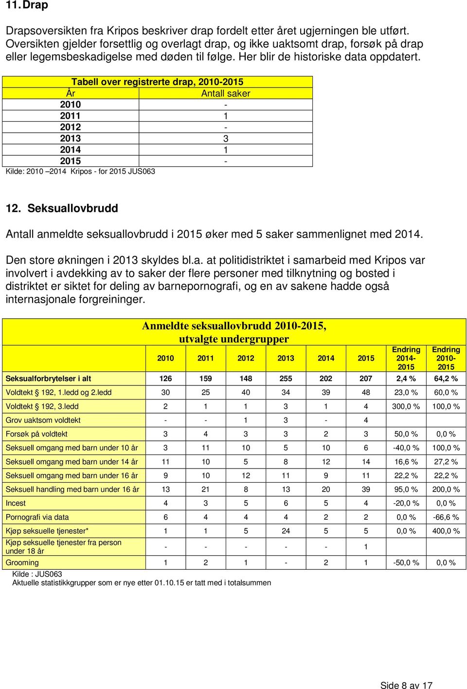 Tabell over registrerte drap, År Antall saker 2010-2011 1 2012-2013 3 2014 1 - Kilde: 2010 2014 Kripos - for JUS063 12.