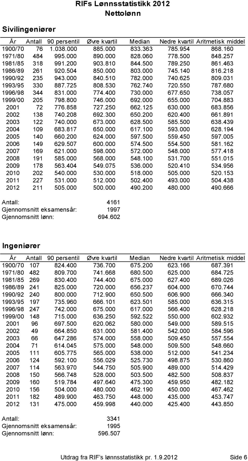 000 677.650 738.057 1999/00 205 798.800 746.000 692.000 655.000 704.883 2001 72 776.858 727.250 662.125 630.000 683.856 2002 138 740.208 692.300 650.200 620.400 661.891 2003 122 740.000 673.000 628.