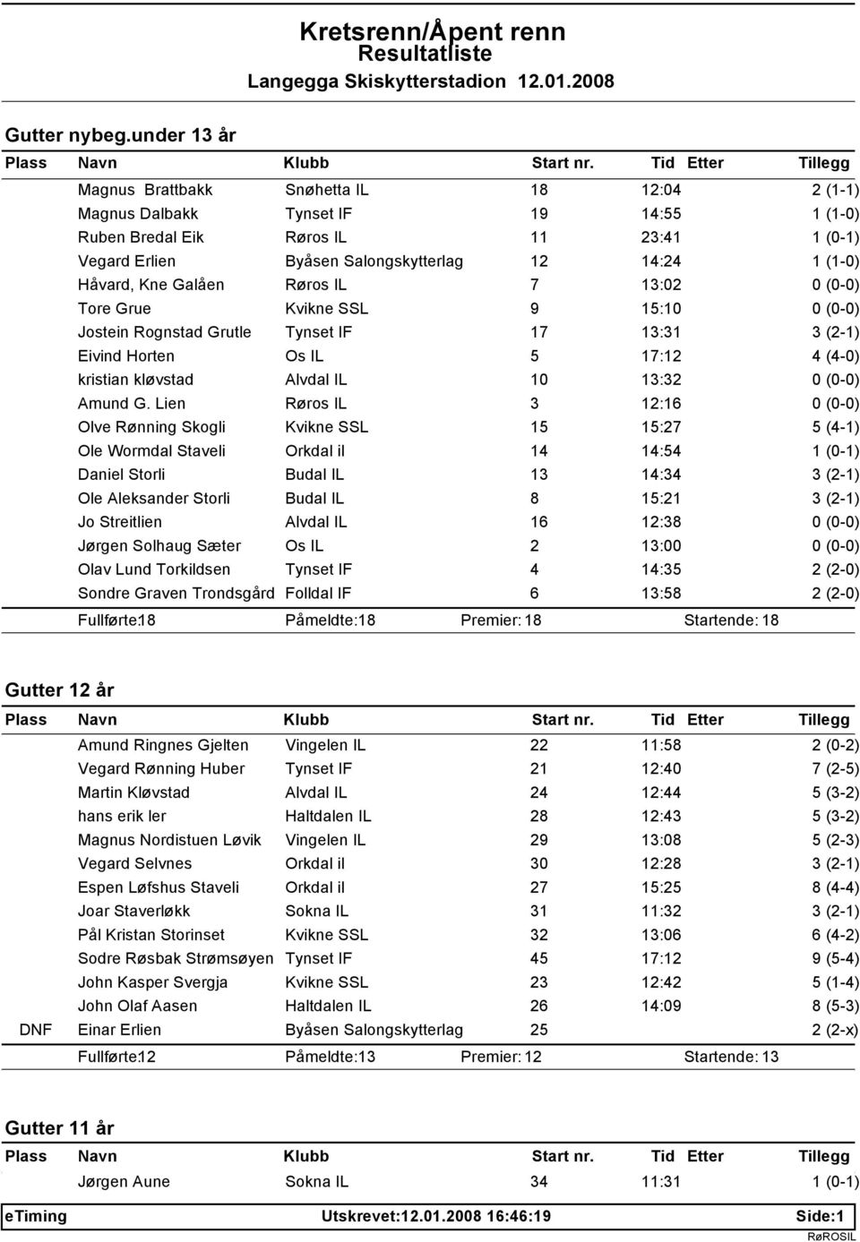 13:02 Tore Grue Kvikne SSL 9 15:10 Jostein Rognstad Grutle Tynset IF 17 13:31 Eivind Horten Os IL 5 17:12 4 (4-0) kristian kløvstad Alvdal IL 10 13:32 Amund G.