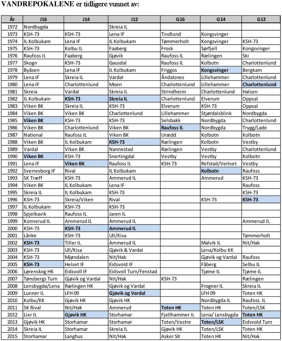 IL Kolbukam Friggos Kongsvinger Bergkam 1979 Lena IF Skreia IL Vardal Åndalsnes Lillehammer Charlottenlund 1980 Lena IF Charlottenlund Moen Charlottenlund Lillehammer Charlottenlund 1981 Skreia