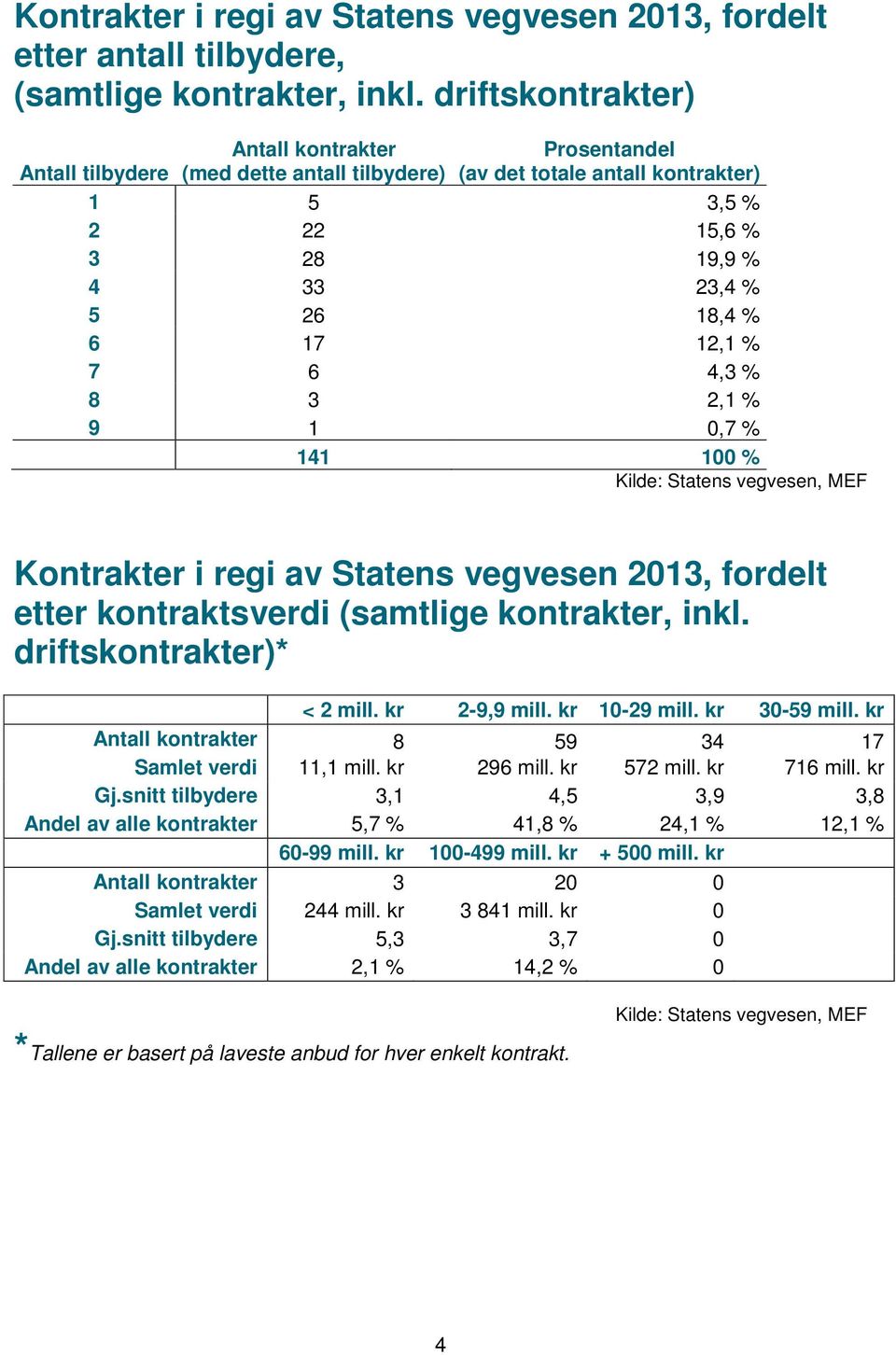 7 6 4,3 % 8 3 2,1 % 9 1,7 % 141 1 % Kontrakter i regi av Statens vegvesen 213, fordelt etter kontraktsverdi (samtlige kontrakter, inkl. driftskontrakter)* < 2 mill. kr 2-9,9 mill. kr 1-29 mill.