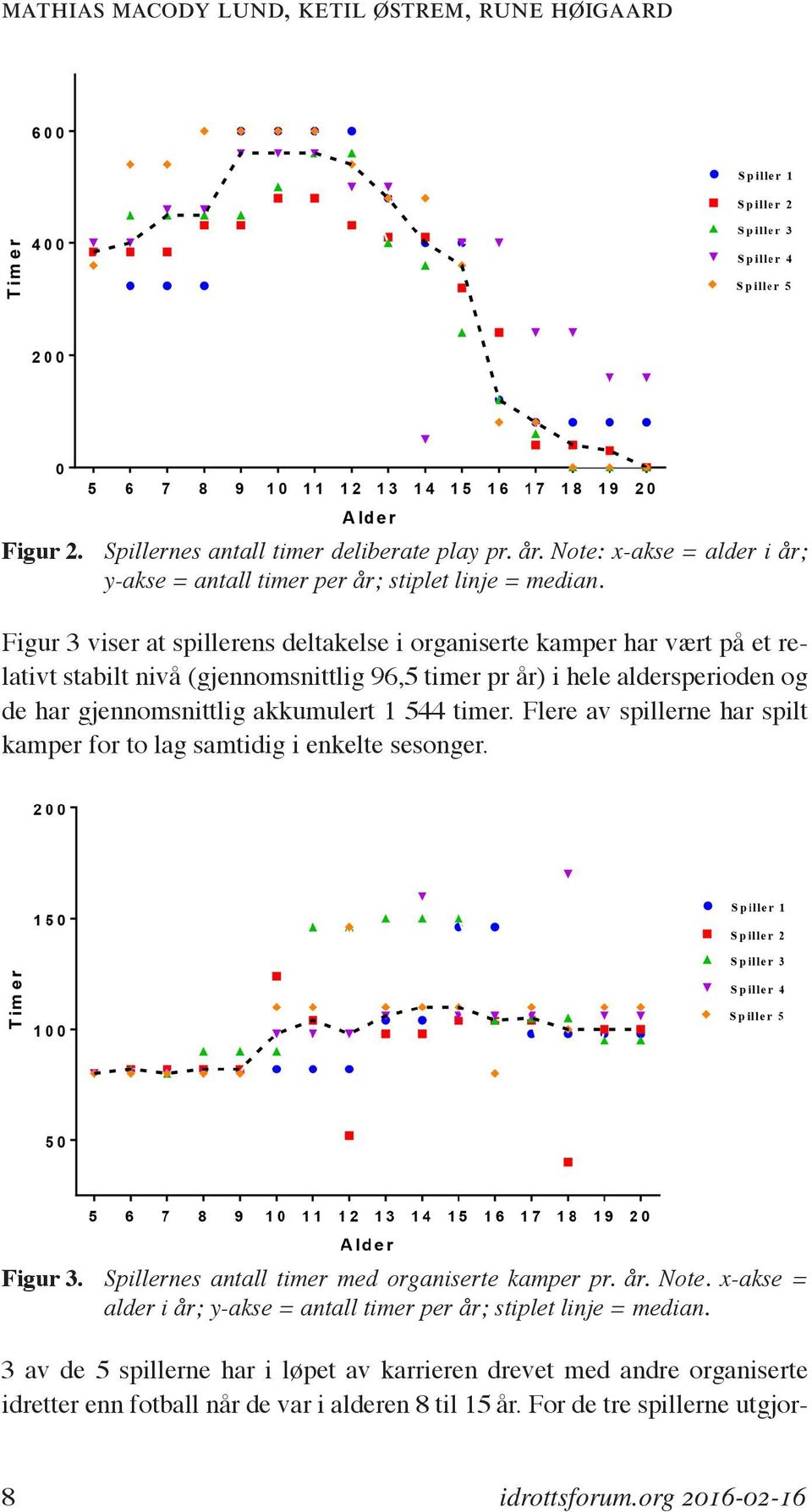 timer. Flere av spillerne har spilt kamper for to lag samtidig i enkelte sesonger. Figur 3. Spillernes antall timer med organiserte kamper pr. år. Note.