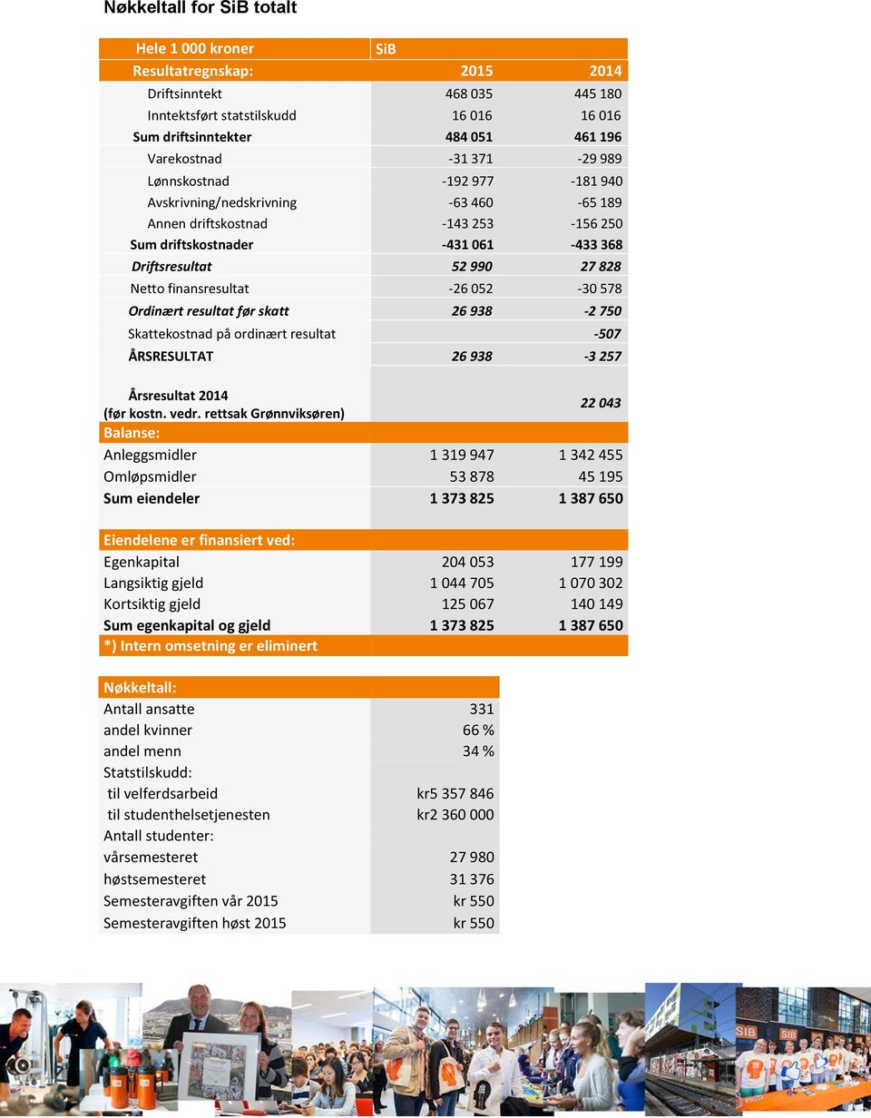 resultat før skatt 26 938-2 750 Skattekostnad på ordinært resultat -507 ÅRSRESULTAT 26 938-3 257 Årsresultat 2014 (før kostn. vedr.