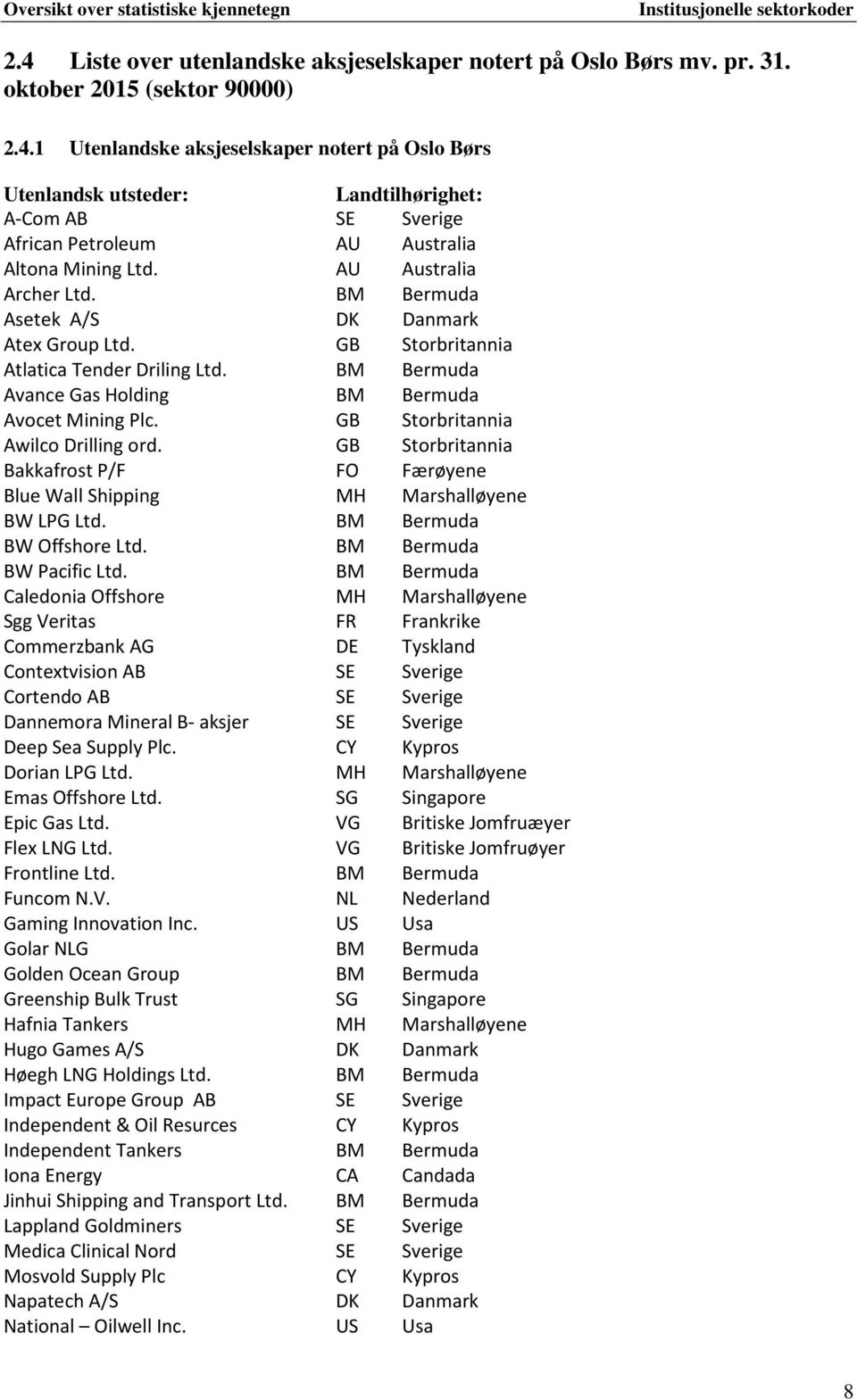 GB Storbritannia Awilco Drilling ord. GB Storbritannia Bakkafrost P/F FO Færøyene Blue Wall Shipping MH Marshalløyene BW LPG Ltd. BM Bermuda BW Offshore Ltd. BM Bermuda BW Pacific Ltd.
