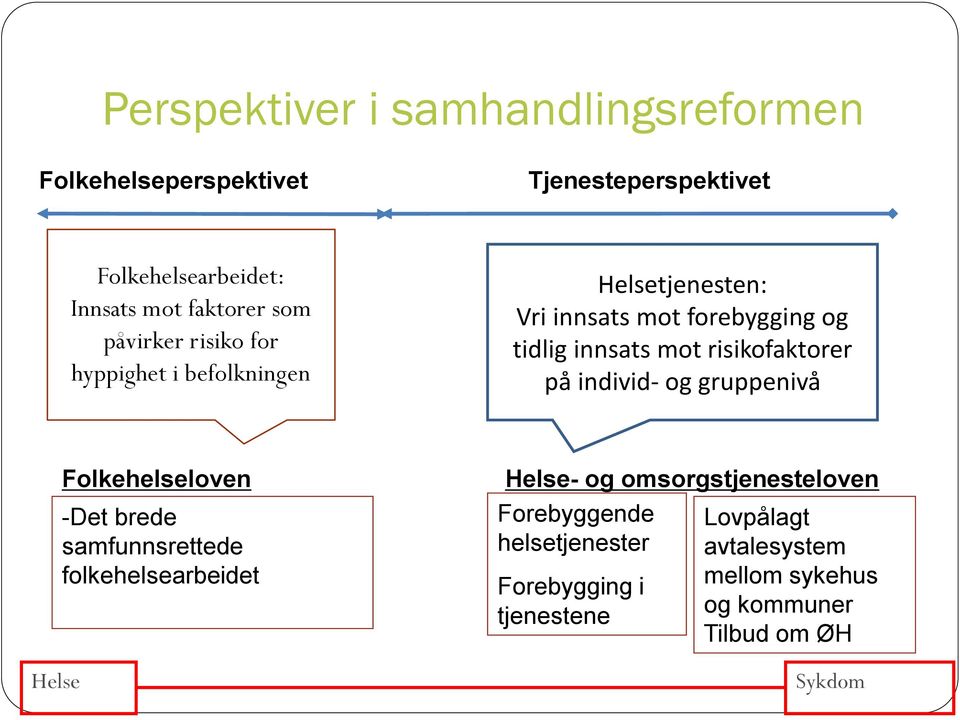 risikofaktorer på individ- og gruppenivå Helse Folkehelseloven -Det brede samfunnsrettede folkehelsearbeidet Helse- og