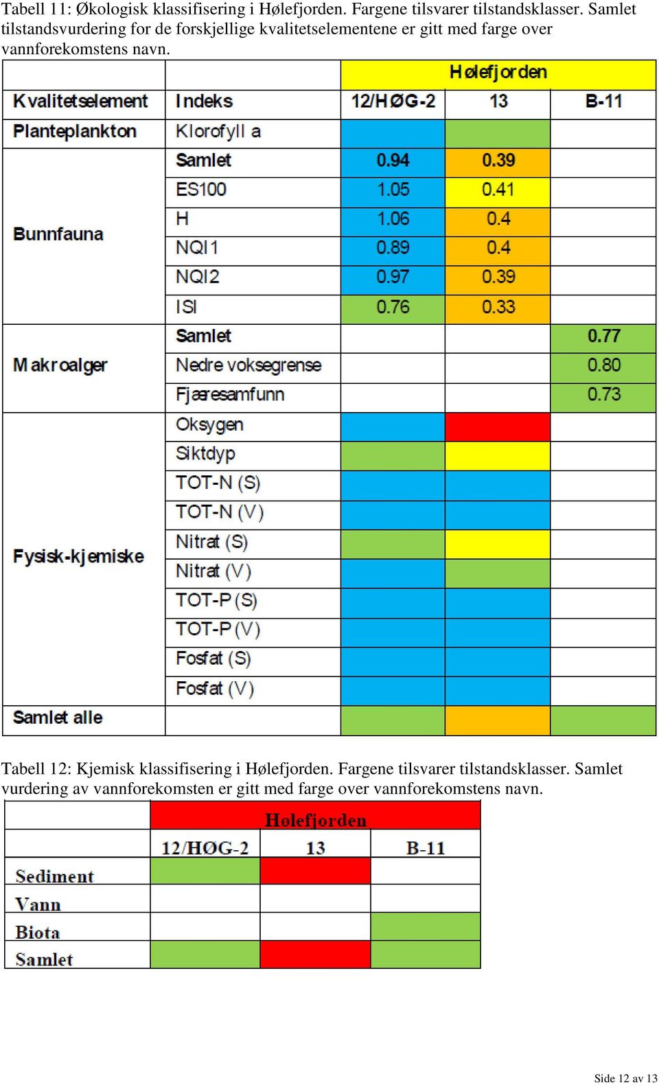 vannforekomstens navn. Tabell 12: Kjemisk klassifisering i Hølefjorden.