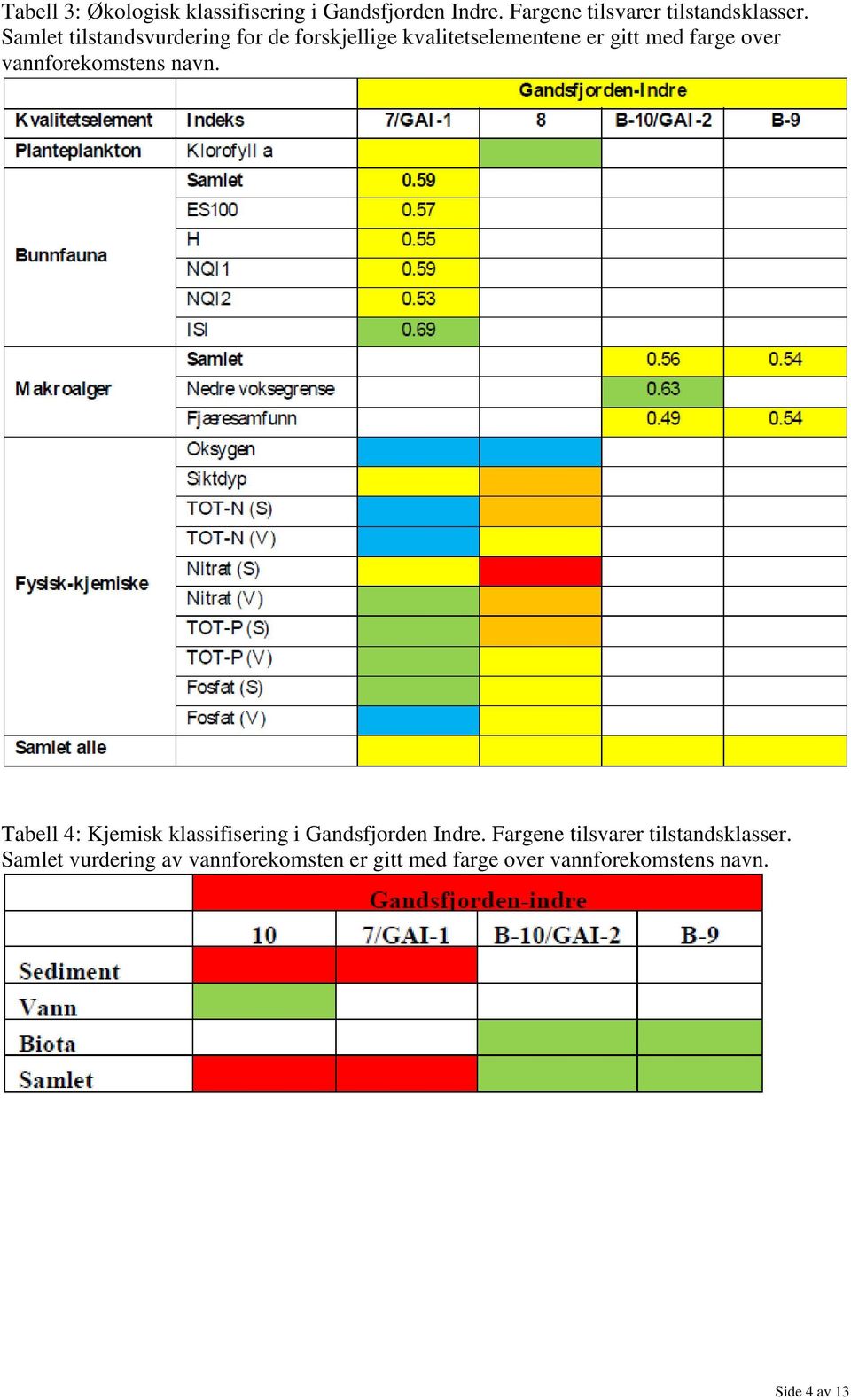 vannforekomstens navn. Tabell 4: Kjemisk klassifisering i Gandsfjorden Indre.