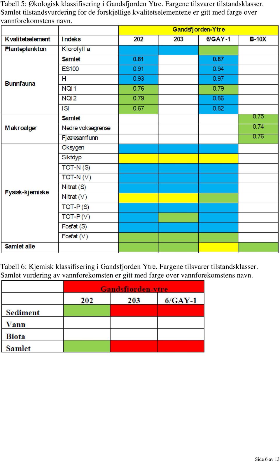 vannforekomstens navn. Tabell 6: Kjemisk klassifisering i Gandsfjorden Ytre.