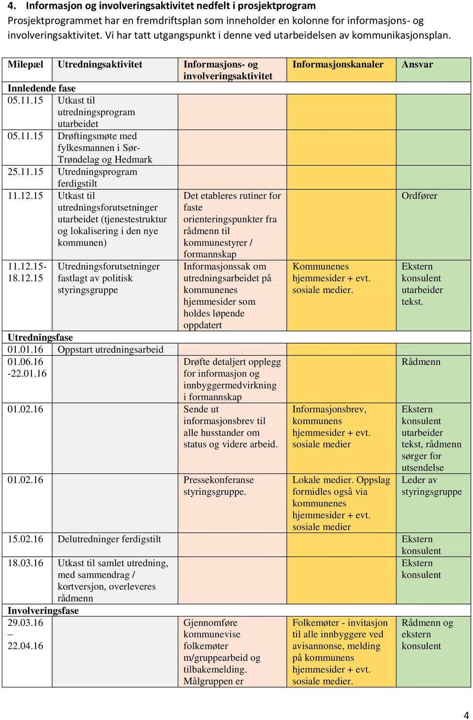 15 Utkast til utredningsprogram utarbeidet 05.11.15 Drøftingsmøte med fylkesmannen i Sør- Trøndelag og Hedmark 25.11.15 Utredningsprogram ferdigstilt 11.12.