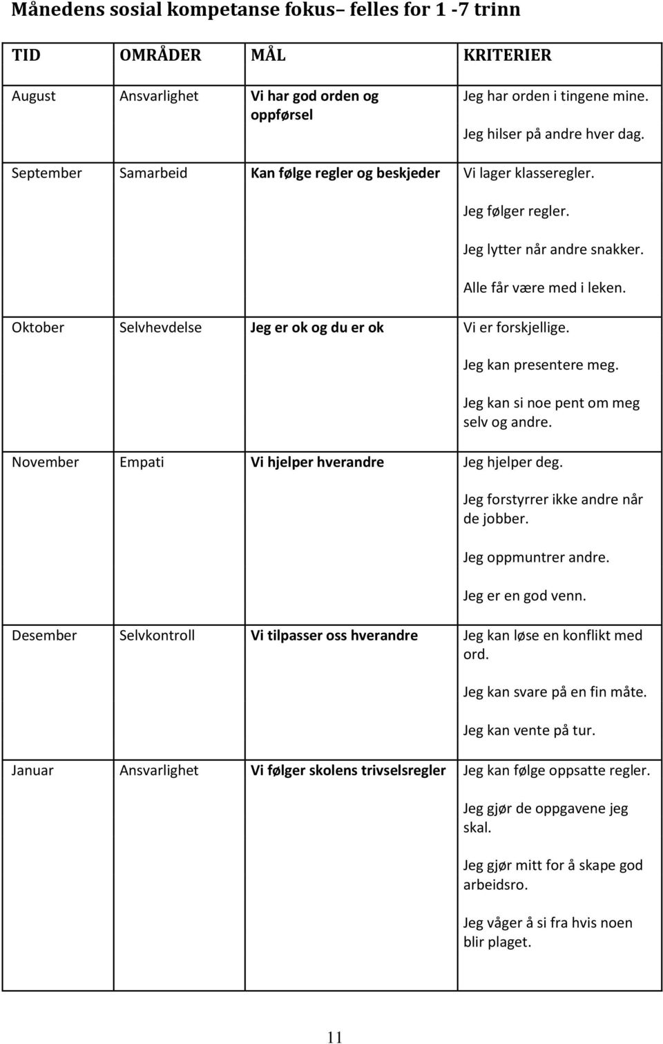 Oktober Selvhevdelse Jeg er ok og du er ok Vi er forskjellige. Jeg kan presentere meg. Jeg kan si noe pent om meg selv og andre. November Empati Vi hjelper hverandre Jeg hjelper deg.