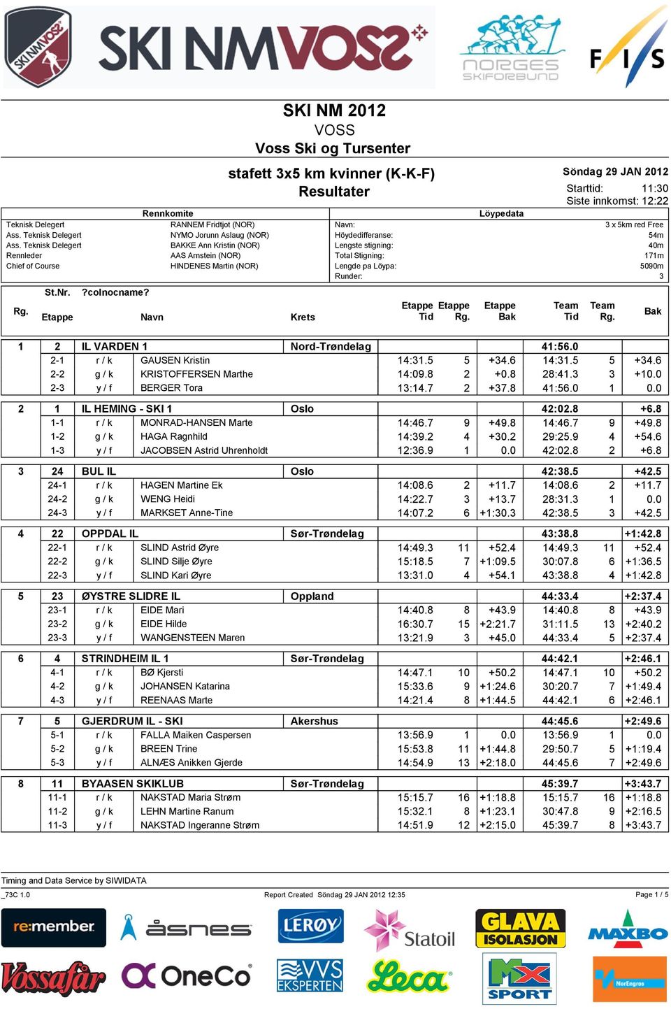 red Free Höydedifferanse: 54m Lengste stigning: 40m Total Stigning: 171m Lengde pa Löypa: 5090m Runder: 3 1 2 IL VARDEN 1 Nord-Trøndelag 41:56.0 2-1 r / k GAUSEN Kristin 14:31.5 5 +34.
