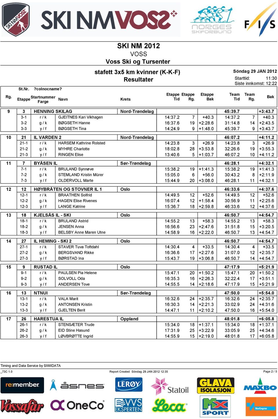 8 28 +3:53.8 32:26.6 19 +3:55.3 21-3 y / f RINGEN Elise 13:40.6 5 +1:03.7 46:07.2 10 +4:11.2 11 7 BYÅSEN IL Sør-Trøndelag 46:28.1 +4:32.1 7-1 r / k BRULAND Synnøve 15:38.2 19 +1:41.