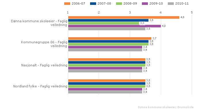 Dønna kommune skoleeier Sammenlignet geografisk Fordelt på periode Offentlig Trinn 7 Begge kjønn Grunnskole Dønna kommune skoleeier Sammenlignet