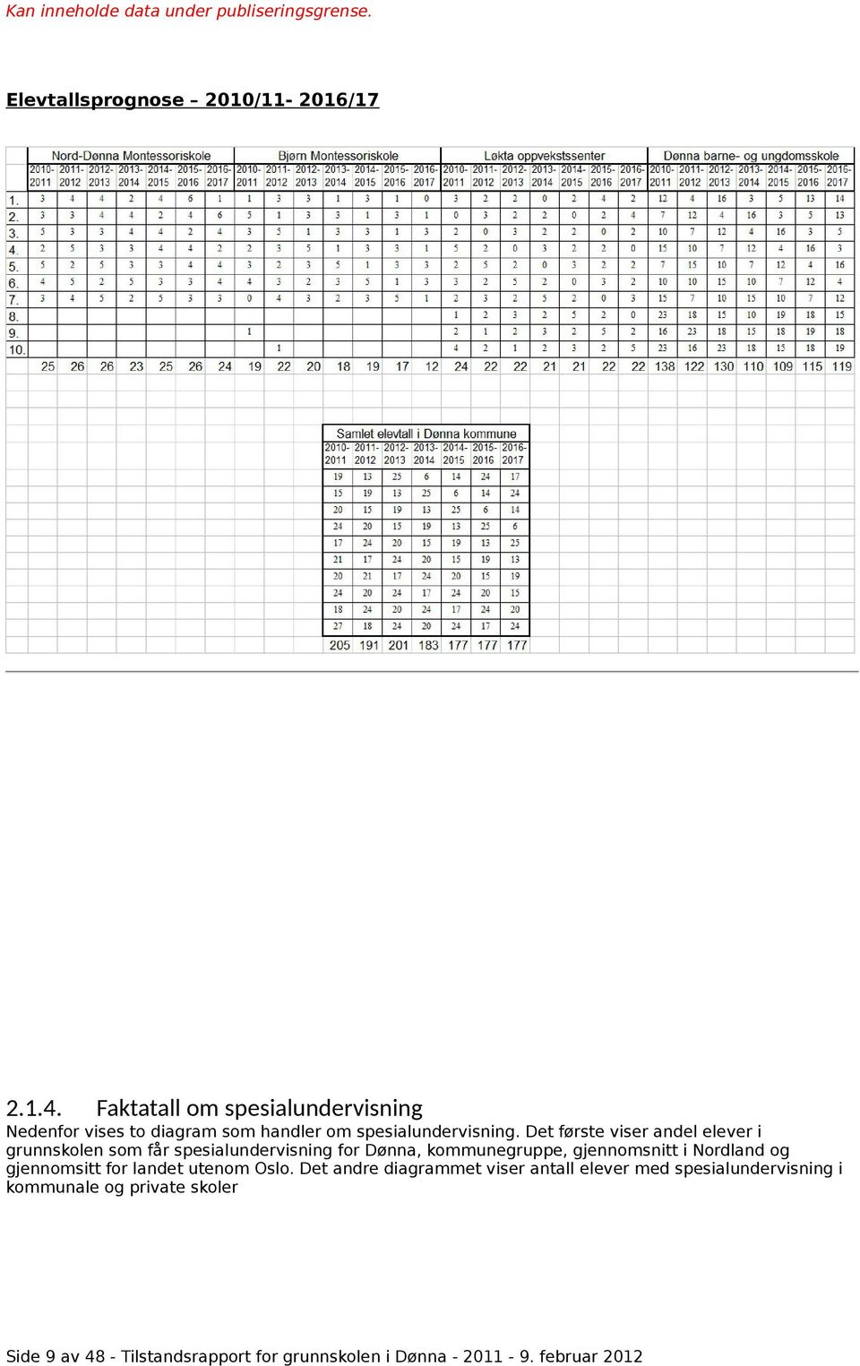 Det første viser andel elever i grunnskolen som får spesialundervisning for Dønna, kommunegruppe, gjennomsnitt i