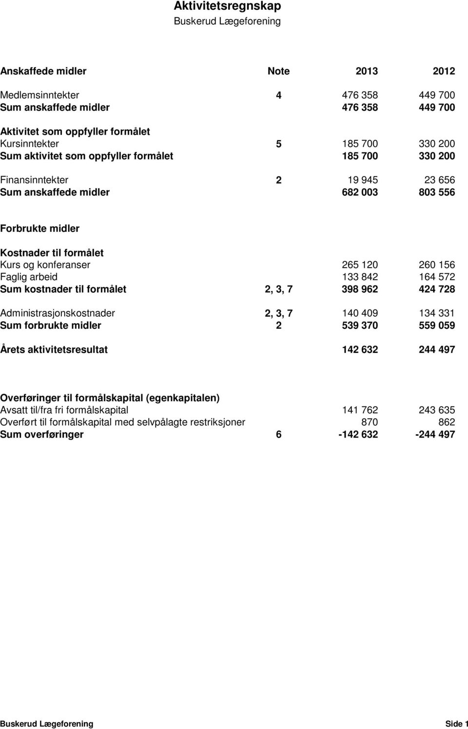 156 Faglig arbeid 133 842 164 572 Sum kostnader til formålet 2, 3, 7 398 962 424 728 Administrasjonskostnader 2, 3, 7 140 409 134 331 Sum forbrukte midler 2 539 370 559 059 Årets aktivitetsresultat