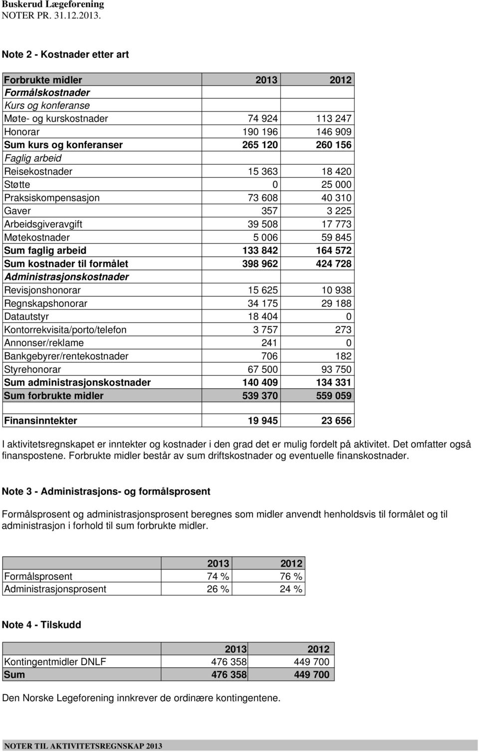 kostnader til formålet 398 962 424 728 Administrasjonskostnader Revisjonshonorar 15 625 10 938 Regnskapshonorar 34 175 29 188 Datautstyr 18 404 0 Kontorrekvisita/porto/telefon 3 757 273