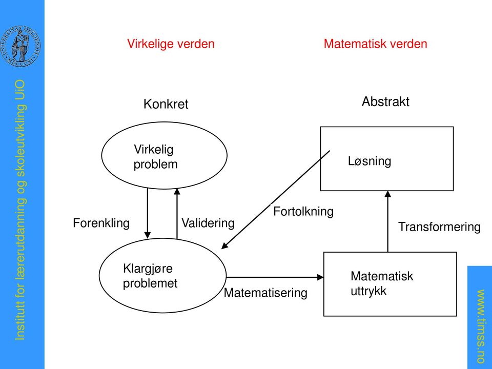 Klargjøre problemet Validering Fortolkning