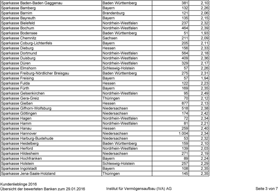 2,11 Sparkasse Dieburg Hessen 156 2,33 Sparkasse Dortmund Nordrhein-Westfalen 564 2,18 Sparkasse Duisburg Nordrhein-Westfalen 409 2,36 Sparkasse Düren Nordrhein-Westfalen 329 2,17 Sparkasse Elmshorn