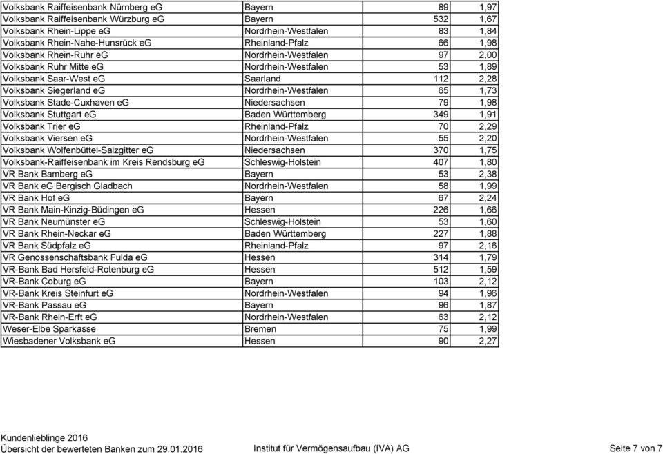 Nordrhein-Westfalen 65 1,73 Volksbank Stade-Cuxhaven eg Niedersachsen 79 1,98 Volksbank Stuttgart eg Baden Württemberg 349 1,91 Volksbank Trier eg Rheinland-Pfalz 70 2,29 Volksbank Viersen eg