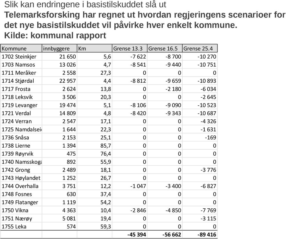 4 1702 Steinkjer 21 650 5,6-7 622-8 700-10 270 1703 Namsos 13 026 4,7-8 541-9 440-10 751 1711 Meråker 2 558 27,3 0 0 0 1714 Stjørdal 22 957 4,4-8 812-9 659-10 893 1717 Frosta 2 624 13,8 0-2 180-6 034