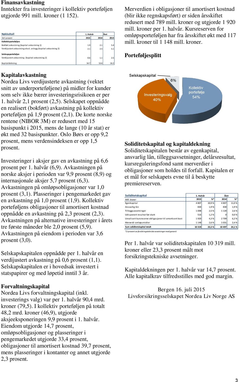 1 Selskapsporteføljen Verdijustert avkastning (kapital avkastning 2) 0.6 1.1 2.5 Merverdien i obligasjoner til amortisert kostnad (blir ikke regnskapsført) er siden årsskiftet redusert med 789 mill.