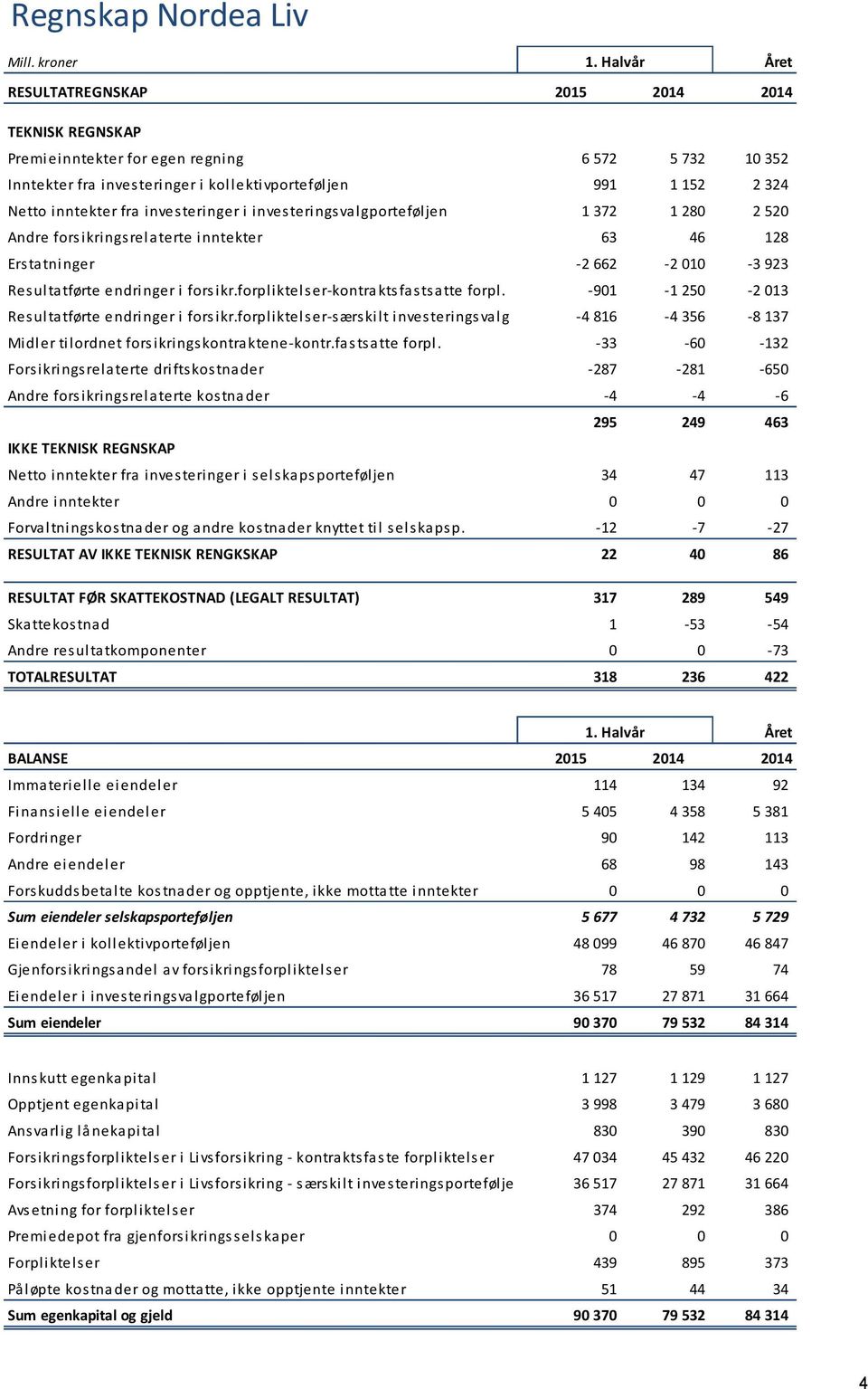 investeringer i investeringsvalgporteføljen 1 372 1 280 2 520 Andre forsikringsrelaterte inntekter 63 46 128 Erstatninger -2 662-2 010-3 923 Resultatførte endringer i forsikr.