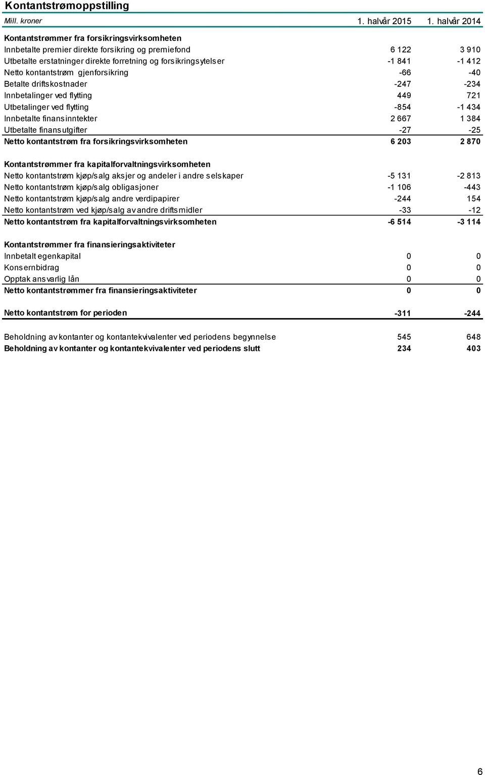 Netto kontantstrøm gjenforsikring -66-40 Betalte driftskostnader -247-234 Innbetalinger ved flytting 449 721 Utbetalinger ved flytting -854-1 434 Innbetalte finansinntekter 2 667 1 384 Utbetalte