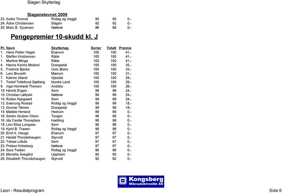 Katrine Idland Gjesdal 100 100 29,- 7. Torleif Tollefsrud Gjølberg Nordre Land 100 100 29,- 9. Inga Horntvedt Thorsen Andebu 100 100 26,- 10. Henrik Engen Sem 99 99 24,- 10.