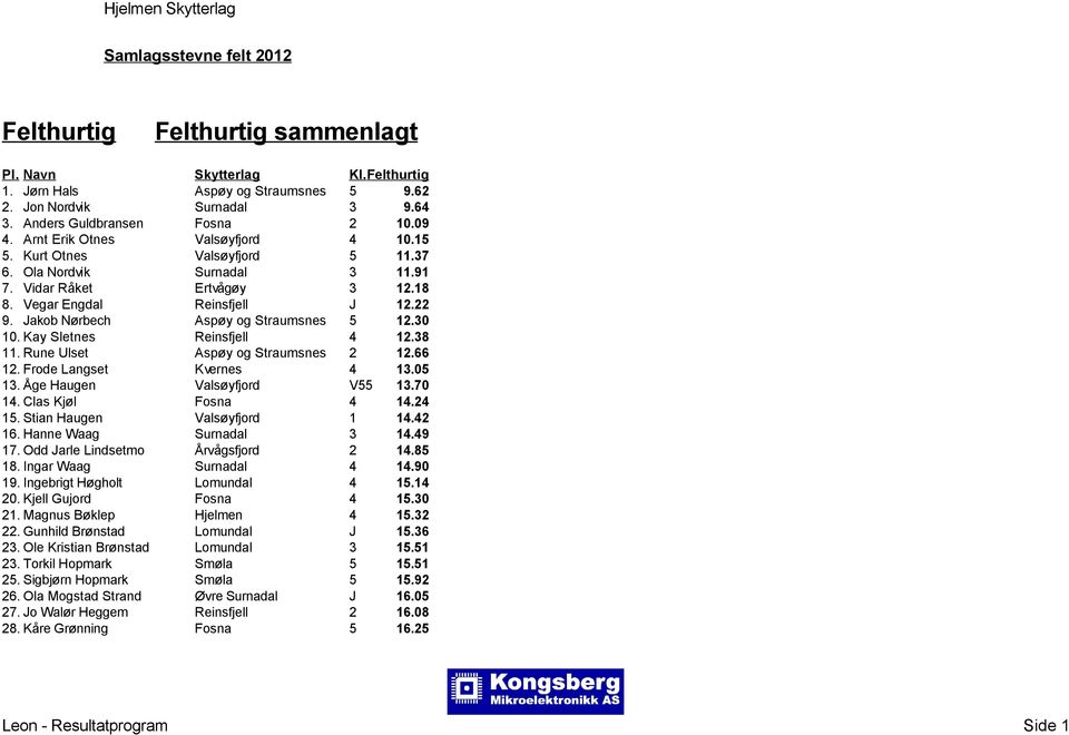 Rune Ulset Aspøy og Straumsnes 2 12.66 12. Frode Langset Kvernes 4 13.05 13. Åge Haugen Valsøyfjord V55 13.70 14. Clas Kjøl Fosna 4 14.24 15. Stian Haugen Valsøyfjord 1 14.42 16.