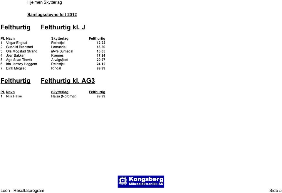 Joar Bakken Kvernes 17.24 5. Åge Stian Thevik Årvågsfjord 20.97 6.