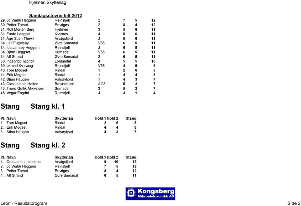 Alf Strand Øvre Surnadal 2 6 5 11 38. Ingebrigt Høgholt Lomundal 4 5 5 10 39. Jørund Kvalvaag Reinsfjell V65 4 5 9 40. Tore Mogset Rindal 1 2 6 8 41. Erik Mogset Rindal 1 4 4 8 42.