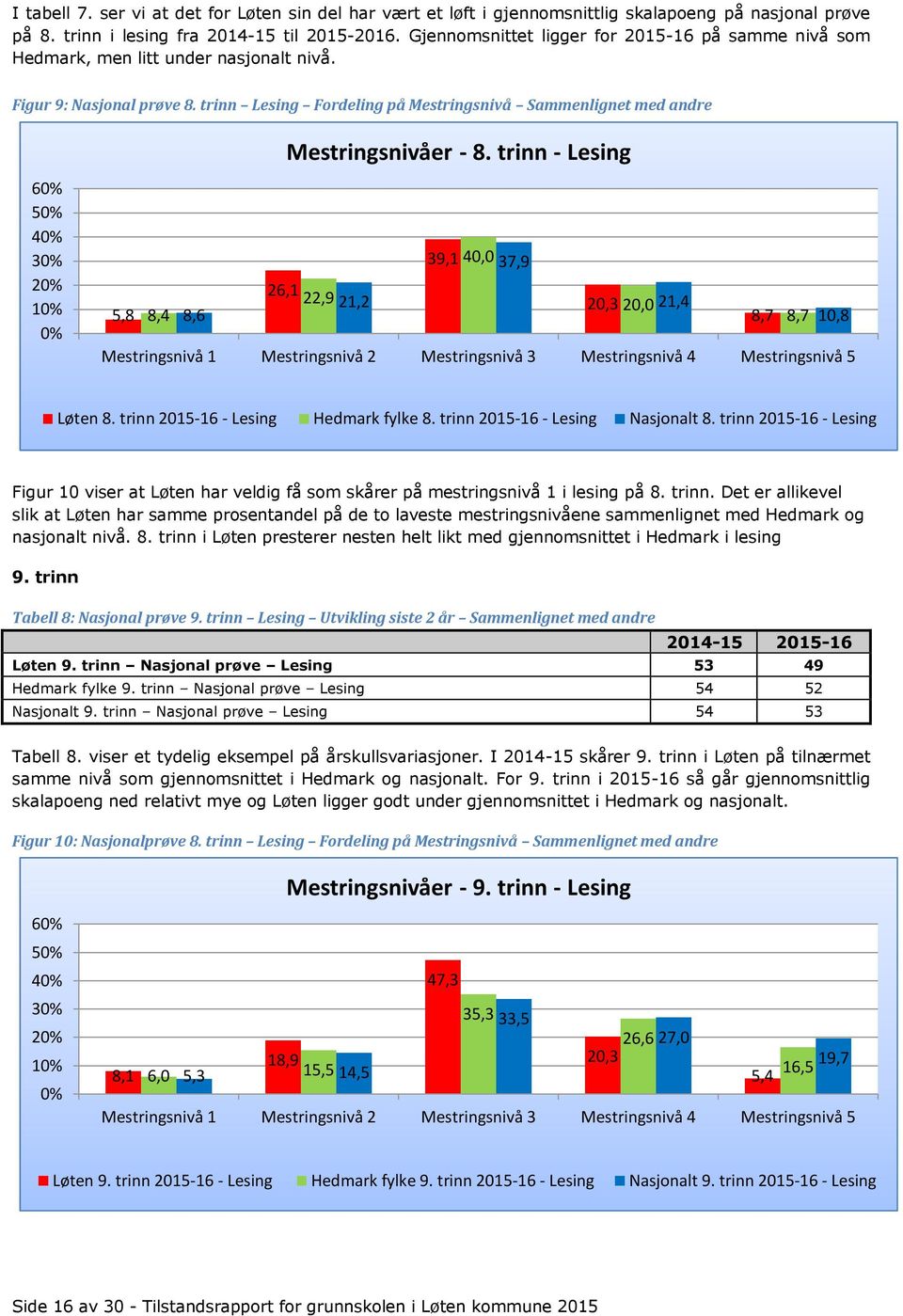 trinn Lesing Fordeling på Mestringsnivå Sammenlignet med andre 60% 50% 40% 30% 20% 10% 0% Mestringsnivåer - 8.