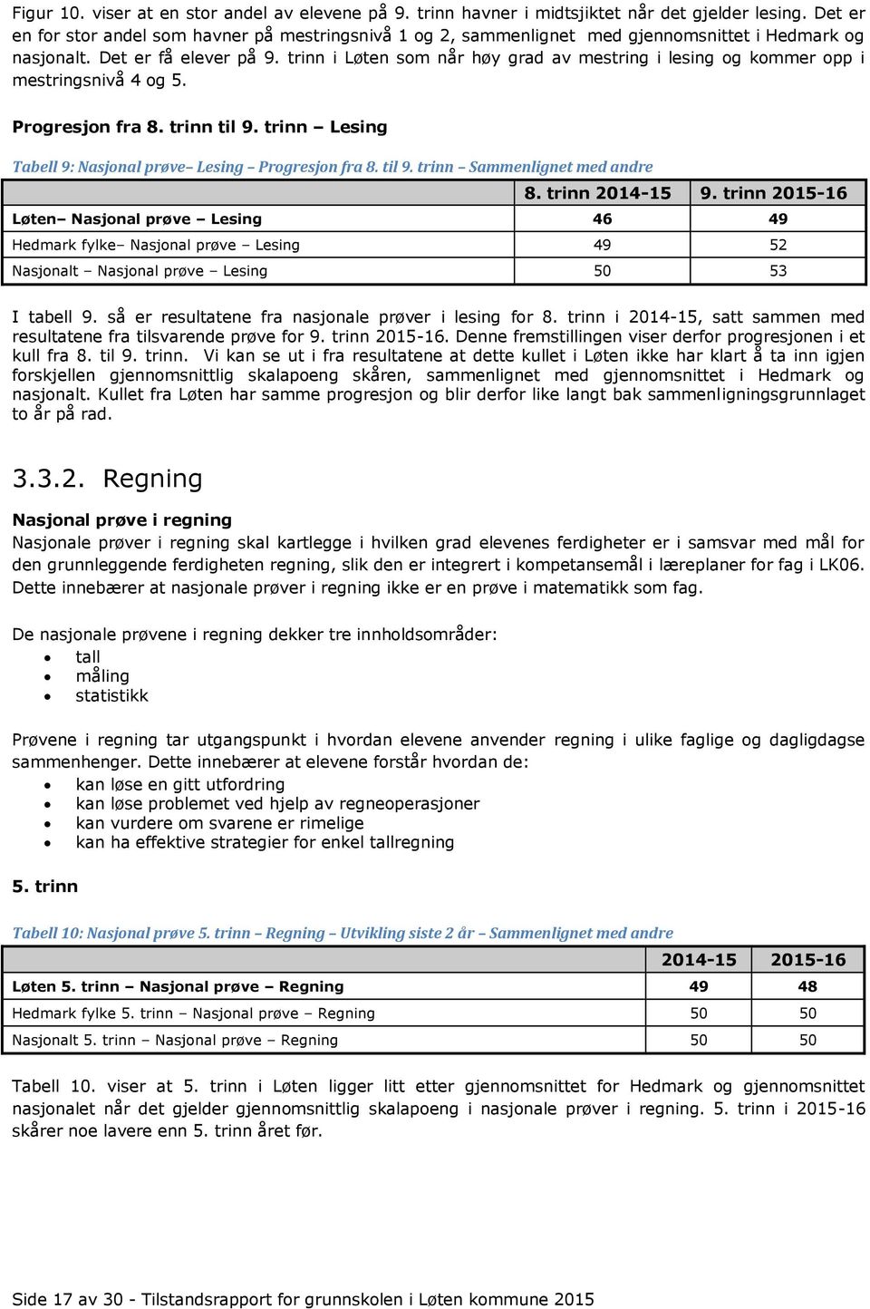 trinn i Løten som når høy grad av mestring i lesing og kommer opp i mestringsnivå 4 og 5. Progresjon fra 8. trinn til 9. trinn Lesing Tabell 9: Nasjonal prøve Lesing Progresjon fra 8. til 9. trinn Sammenlignet med andre 8.