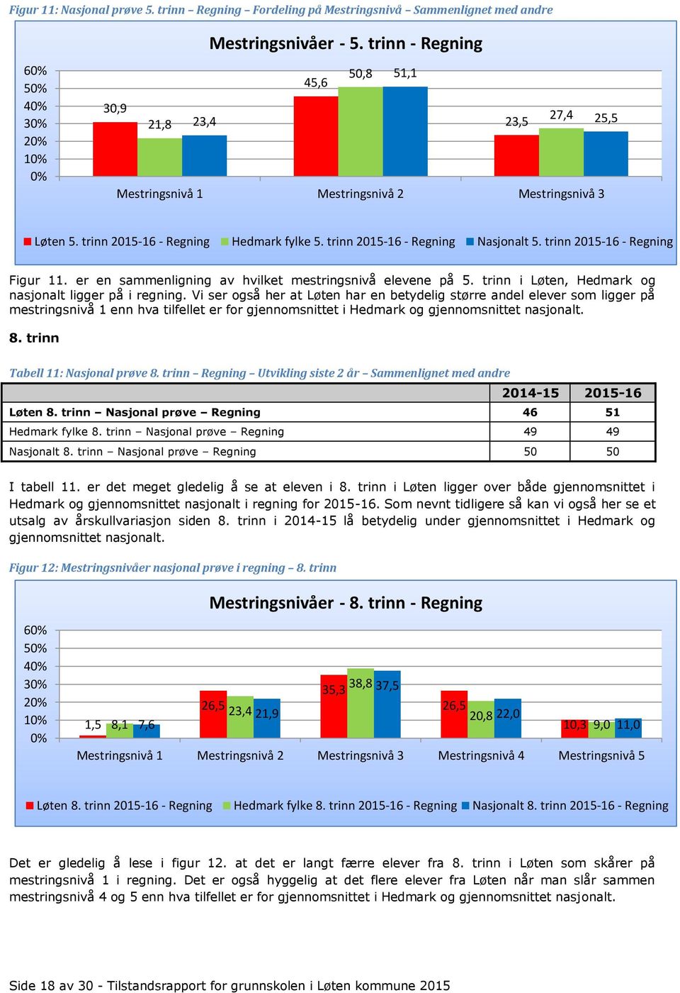 trinn 2015-16 - Regning Figur 11. er en sammenligning av hvilket mestringsnivå elevene på 5. trinn i Løten, Hedmark og nasjonalt ligger på i regning.