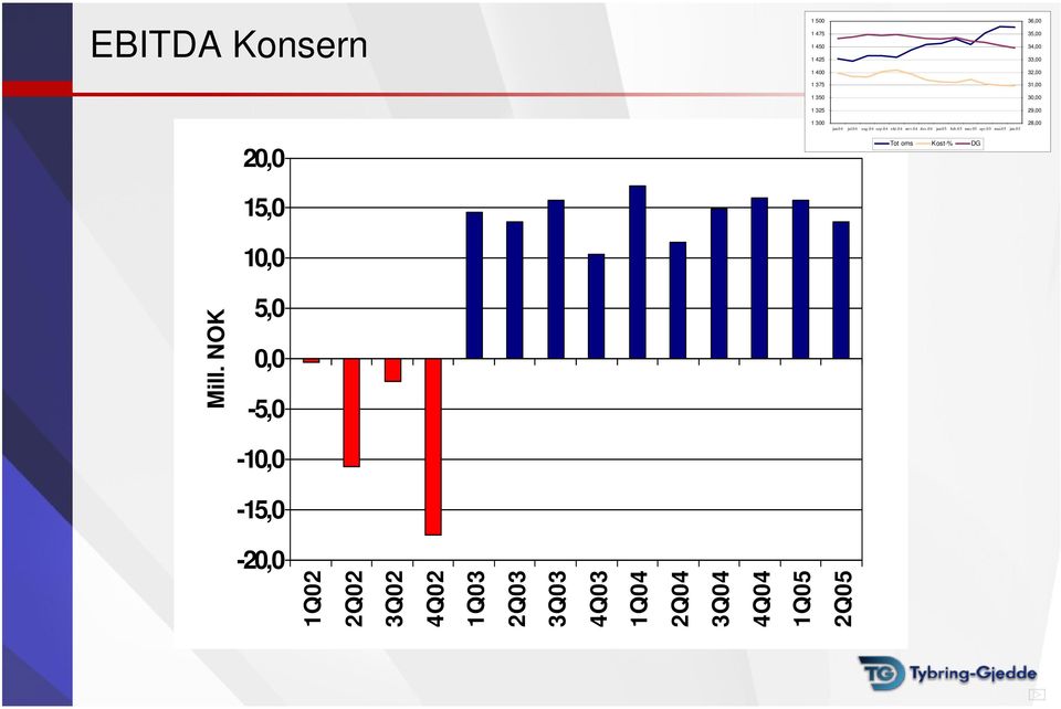 05 mar.05 apr.05 mai.05 jun.05 28,00 20,0 Tot oms Kost-% DG 15,0 10,0 Mill.