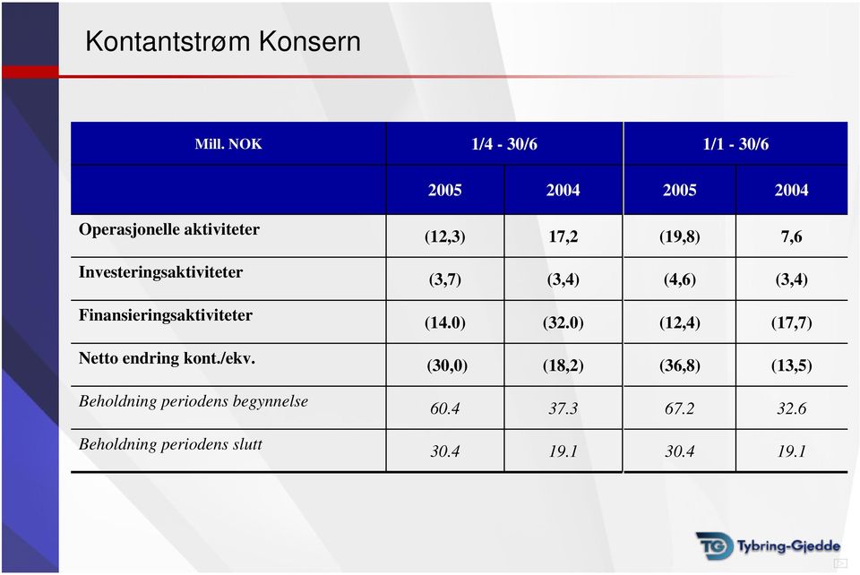 Finansieringsaktiviteter Netto endring kont./ekv.