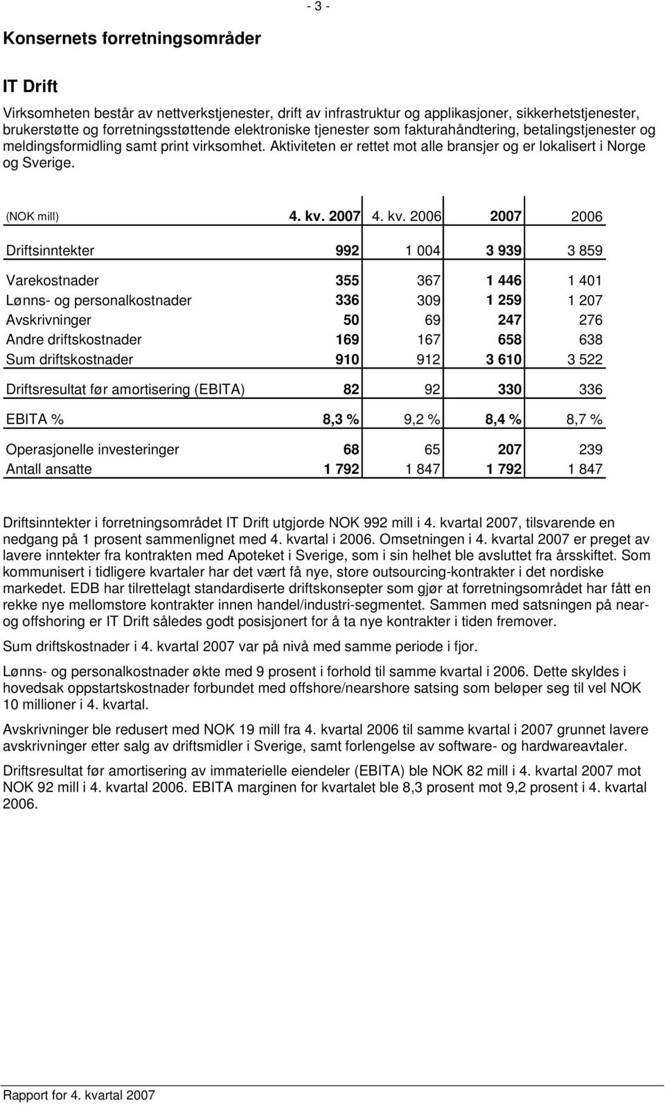 kv. 2006 2007 2006 Driftsinntekter 992 1 004 3 939 3 859 Varekostnader 355 367 1 446 1 401 Lønns- og personalkostnader 336 309 1 259 1 207 Avskrivninger 50 69 247 276 Andre driftskostnader 169 167