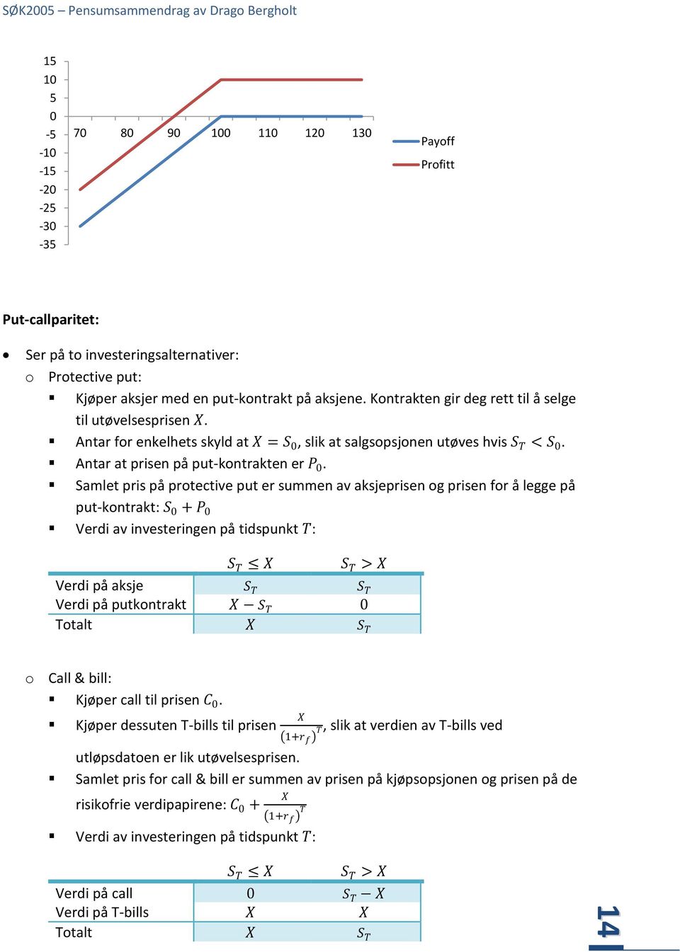 Samlet pris på protective put er summen av aksjeprisen og prisen for å legge på put-kontrakt: S 0 + P 0 Verdi av investeringen på tidspunkt T: S T X S T > X Verdi på aksje S T S T Verdi på