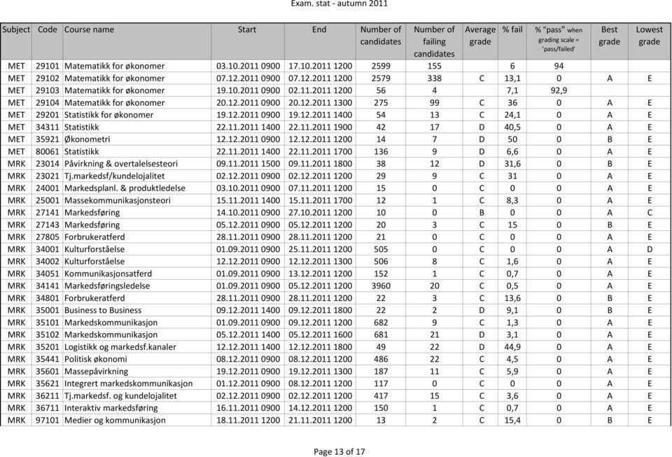 11.2011 1400 22.11.2011 1900 42 17 D 40,5 0 A E MET 35921 Økonometri 12.12.2011 0900 12.12.2011 1200 14 7 D 50 0 B E MET 80061 Statistikk 22.11.2011 1400 22.11.2011 1700 136 9 D 6,6 0 A E MRK 23014 Påvirkning & overtalelsesteori 09.