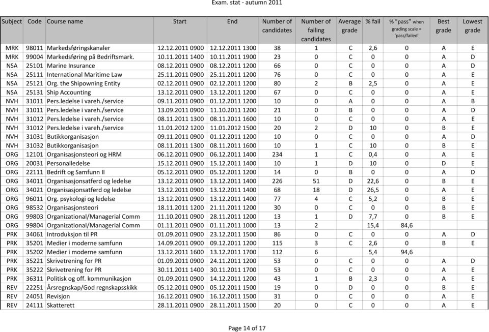 12.2011 0900 13.12.2011 1200 67 0 C 0 0 A E NVH 31011 Pers.ledelse i vareh./service 09.11.2011 0900 01.12.2011 1200 10 0 A 0 0 A B NVH 31011 Pers.ledelse i vareh./service 13.09.2011 0900 11.10.2011 1200 21 0 B 0 0 A D NVH 31012 Pers.